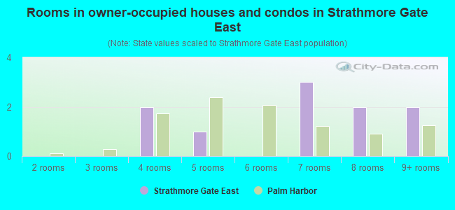 Rooms in owner-occupied houses and condos in Strathmore Gate East