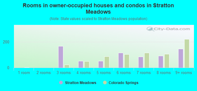 Rooms in owner-occupied houses and condos in Stratton Meadows