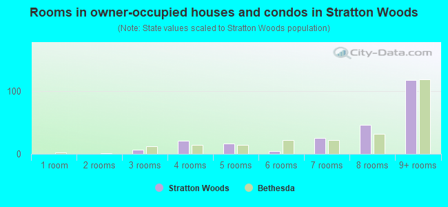 Rooms in owner-occupied houses and condos in Stratton Woods