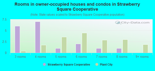 Rooms in owner-occupied houses and condos in Strawberry Square Cooperative