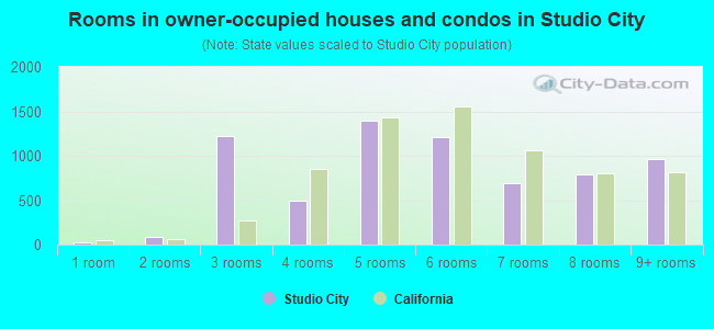 Rooms in owner-occupied houses and condos in Studio City