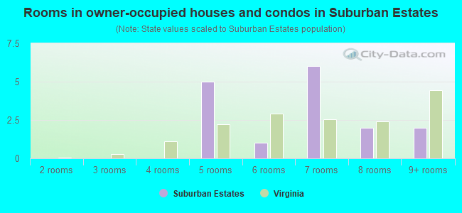 Rooms in owner-occupied houses and condos in Suburban Estates