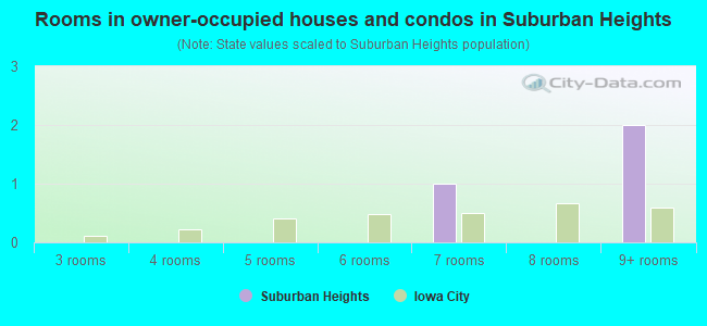 Rooms in owner-occupied houses and condos in Suburban Heights