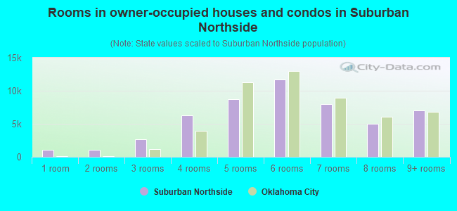 Rooms in owner-occupied houses and condos in Suburban Northside