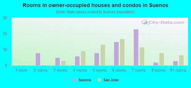 Rooms in owner-occupied houses and condos in Suenos