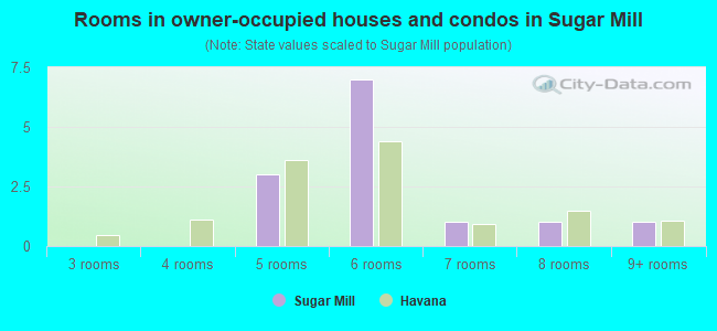 Rooms in owner-occupied houses and condos in Sugar Mill
