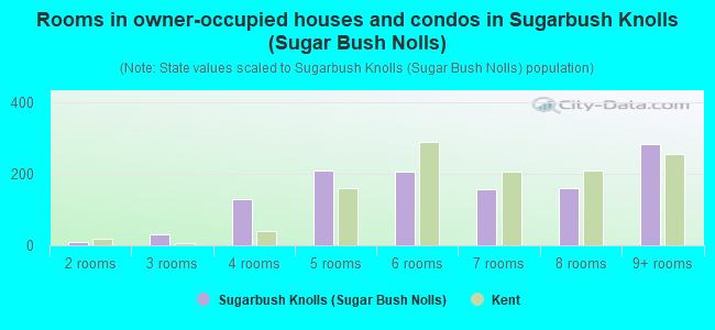 Rooms in owner-occupied houses and condos in Sugarbush Knolls (Sugar Bush Nolls)
