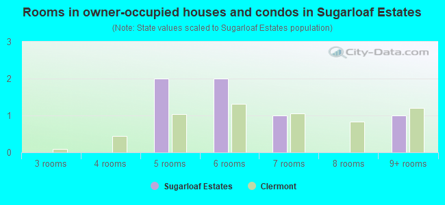 Rooms in owner-occupied houses and condos in Sugarloaf Estates