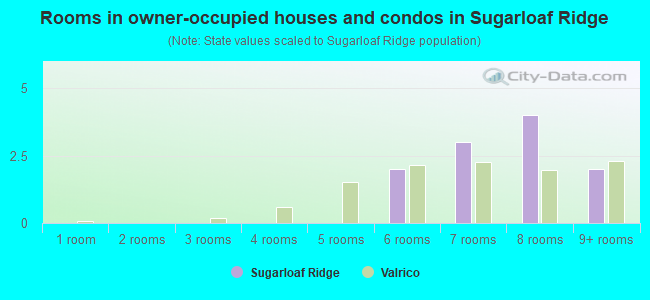 Rooms in owner-occupied houses and condos in Sugarloaf Ridge