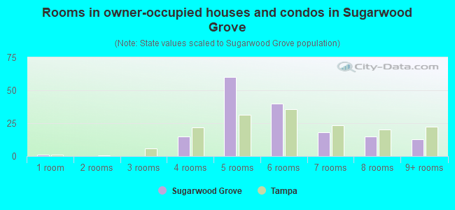 Rooms in owner-occupied houses and condos in Sugarwood Grove