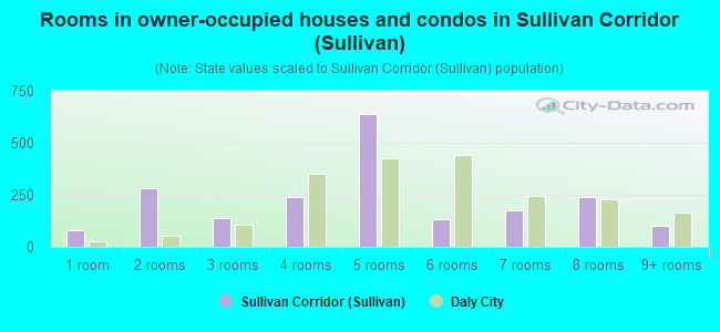 Rooms in owner-occupied houses and condos in Sullivan Corridor (Sullivan)
