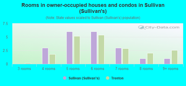 Rooms in owner-occupied houses and condos in Sullivan (Sullivan's)