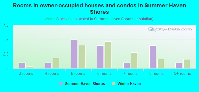 Rooms in owner-occupied houses and condos in Summer Haven Shores