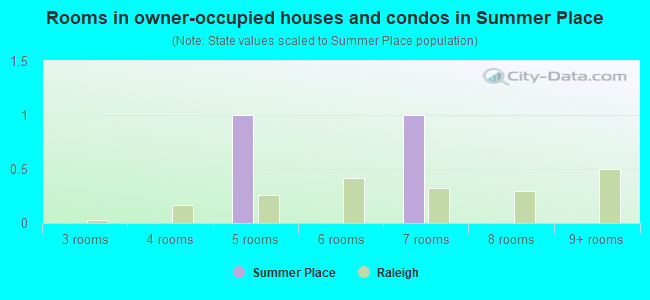 Rooms in owner-occupied houses and condos in Summer Place