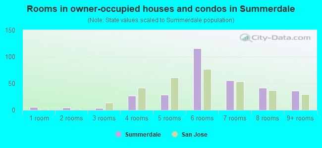 Rooms in owner-occupied houses and condos in Summerdale