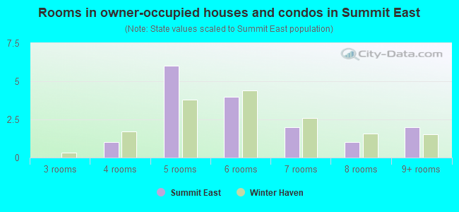 Rooms in owner-occupied houses and condos in Summit East