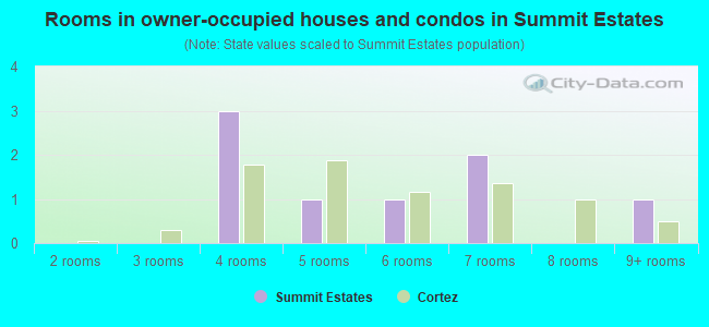 Rooms in owner-occupied houses and condos in Summit Estates