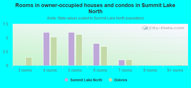 Rooms in owner-occupied houses and condos in Summit Lake North