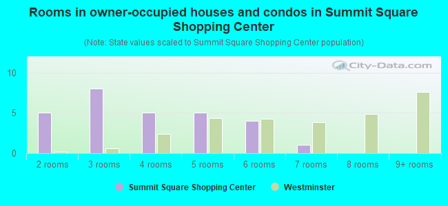 Rooms in owner-occupied houses and condos in Summit Square Shopping Center