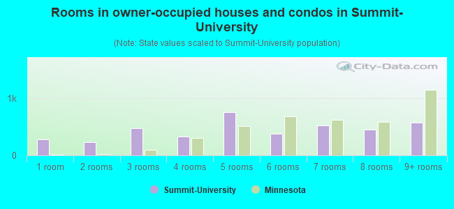 Rooms in owner-occupied houses and condos in Summit-University