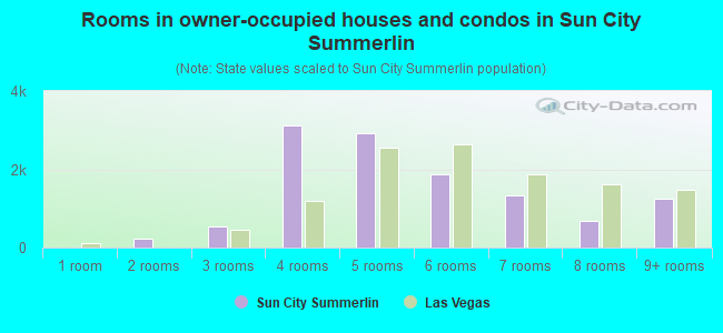Rooms in owner-occupied houses and condos in Sun City Summerlin