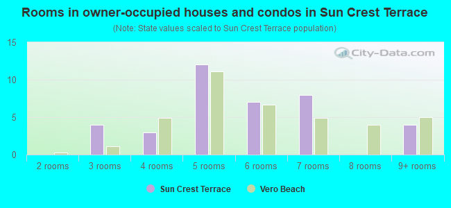 Rooms in owner-occupied houses and condos in Sun Crest Terrace