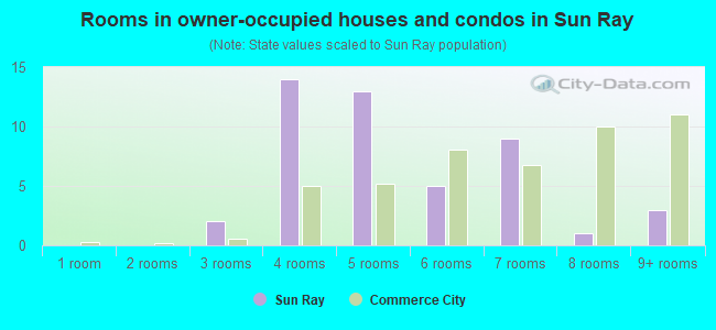 Rooms in owner-occupied houses and condos in Sun Ray
