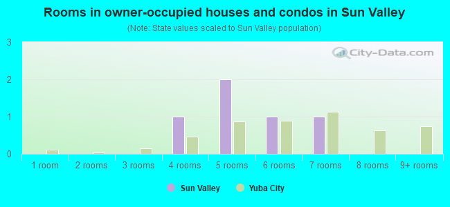 Rooms in owner-occupied houses and condos in Sun Valley