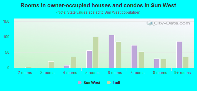 Rooms in owner-occupied houses and condos in Sun West