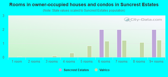 Rooms in owner-occupied houses and condos in Suncrest Estates