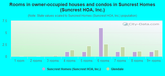 Rooms in owner-occupied houses and condos in Suncrest Homes (Suncrest HOA, Inc.)