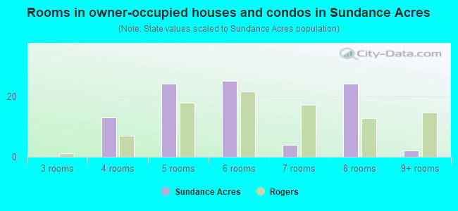 Rooms in owner-occupied houses and condos in Sundance Acres
