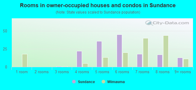 Rooms in owner-occupied houses and condos in Sundance