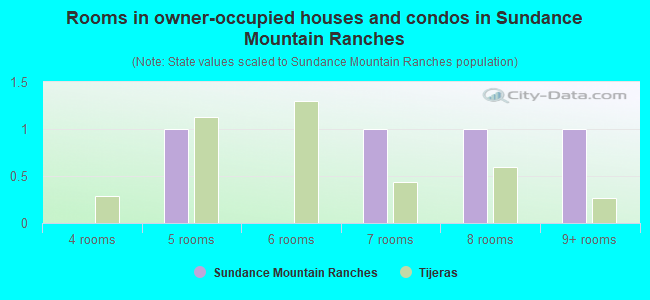 Rooms in owner-occupied houses and condos in Sundance Mountain Ranches