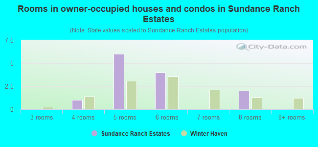 Rooms in owner-occupied houses and condos in Sundance Ranch Estates