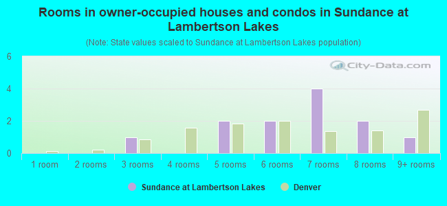 Rooms in owner-occupied houses and condos in Sundance at Lambertson Lakes