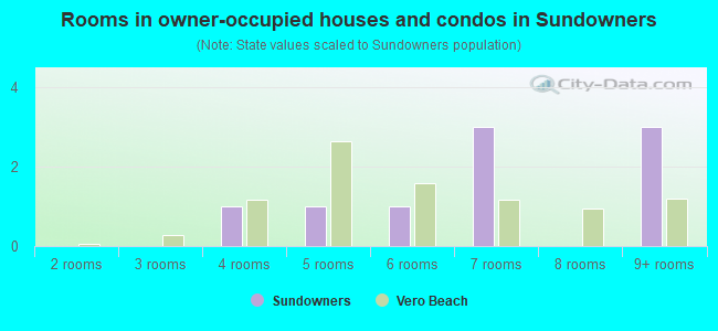 Rooms in owner-occupied houses and condos in Sundowners