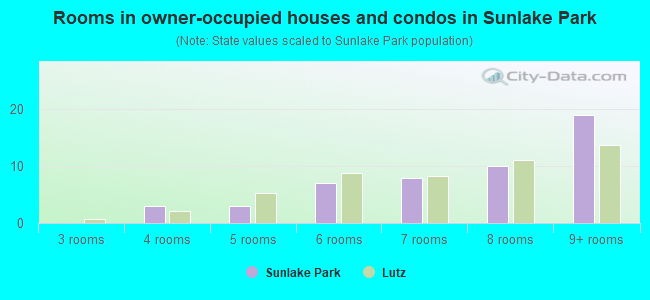 Rooms in owner-occupied houses and condos in Sunlake Park