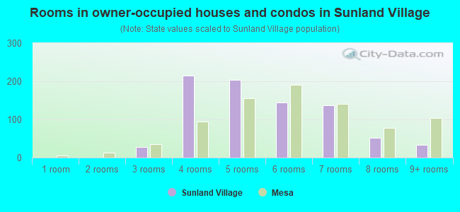 Rooms in owner-occupied houses and condos in Sunland Village