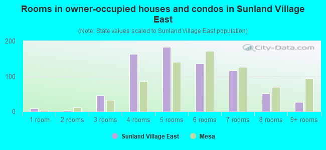 Rooms in owner-occupied houses and condos in Sunland Village East