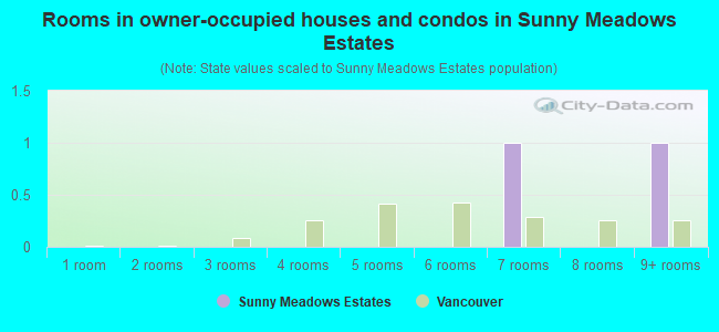 Rooms in owner-occupied houses and condos in Sunny Meadows Estates