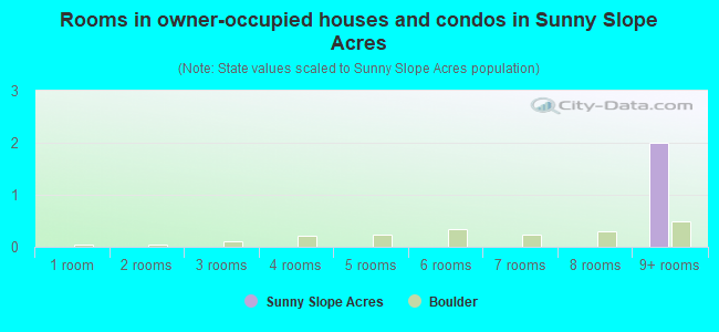 Rooms in owner-occupied houses and condos in Sunny Slope Acres