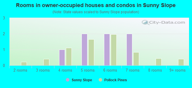 Rooms in owner-occupied houses and condos in Sunny Slope