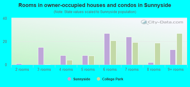 Rooms in owner-occupied houses and condos in Sunnyside