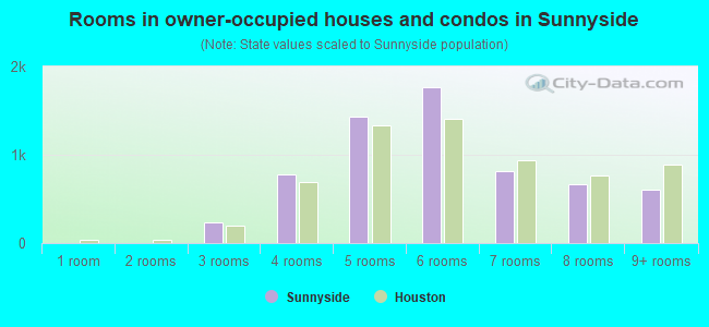 Rooms in owner-occupied houses and condos in Sunnyside