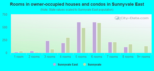Rooms in owner-occupied houses and condos in Sunnyvale East