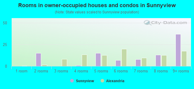 Rooms in owner-occupied houses and condos in Sunnyview