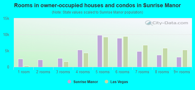 Rooms in owner-occupied houses and condos in Sunrise Manor