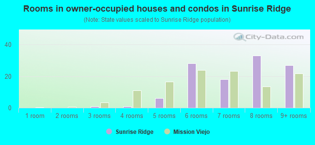 Rooms in owner-occupied houses and condos in Sunrise Ridge