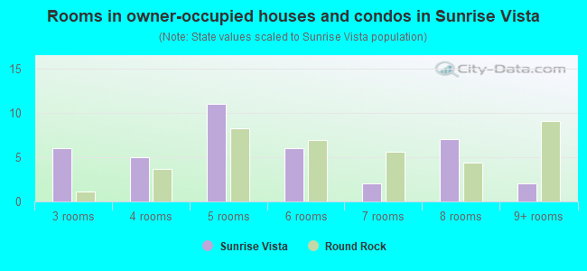 Rooms in owner-occupied houses and condos in Sunrise Vista